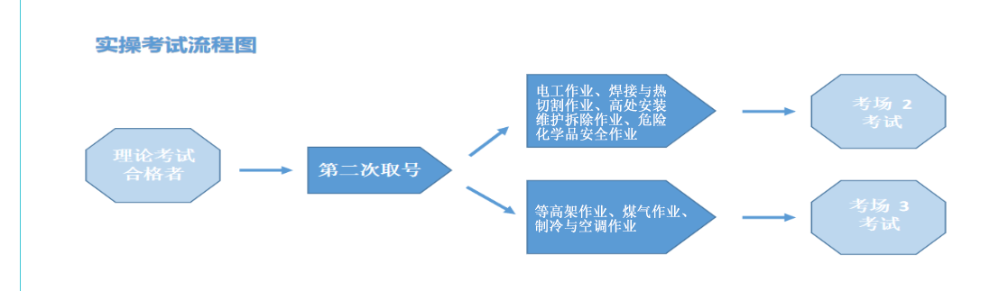 实操考试流程