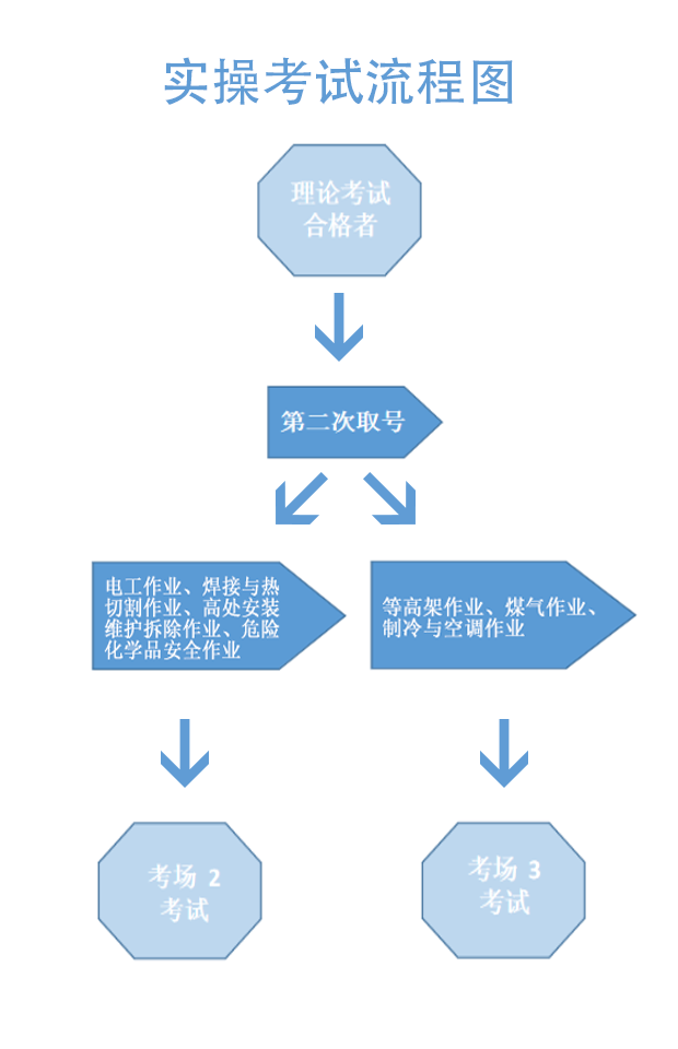 实操考试流程