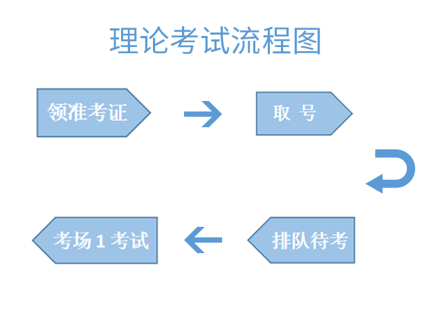 实操考试流程